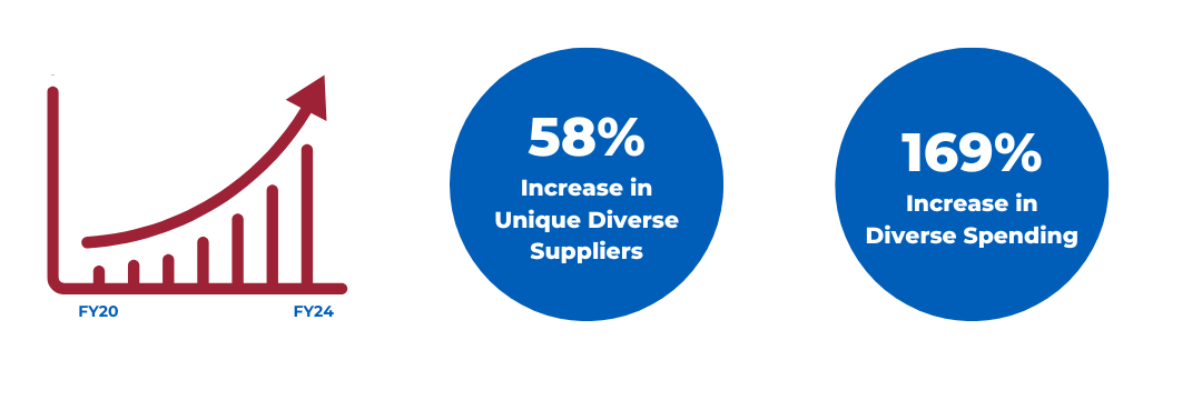 58 percent increase in unique diverse suppliers and 169 percent increase in diverse spending