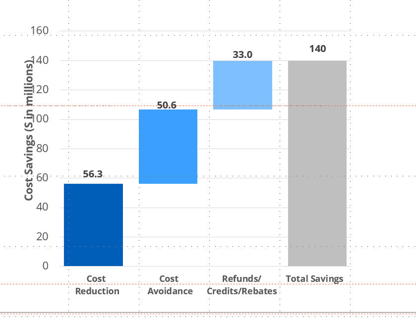 chart showing total cost savings of 140 million dollars from combined cost reduction, cost avoidance and refunds and credits