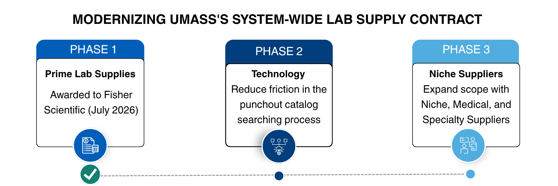 Image showing the three phases of the RSM project which focus on modernizing the system-wide lab supply contract. Phase 1 is for Prime Lab Suppliers, Phase 2 focused on technology, and phase 3 is for niche suppliers.