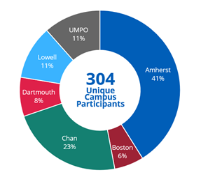 Donut chart with percent breakdown of 304 campus participants