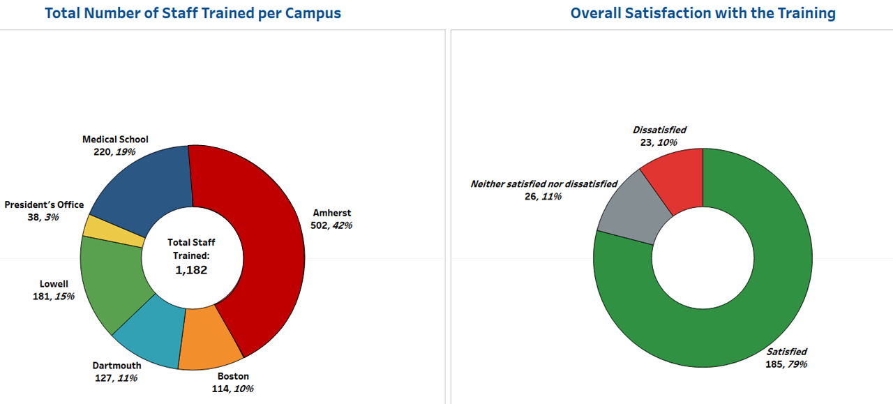 """Two pie charts showing the survey responses received per campus as well as the overall satisfaction.""