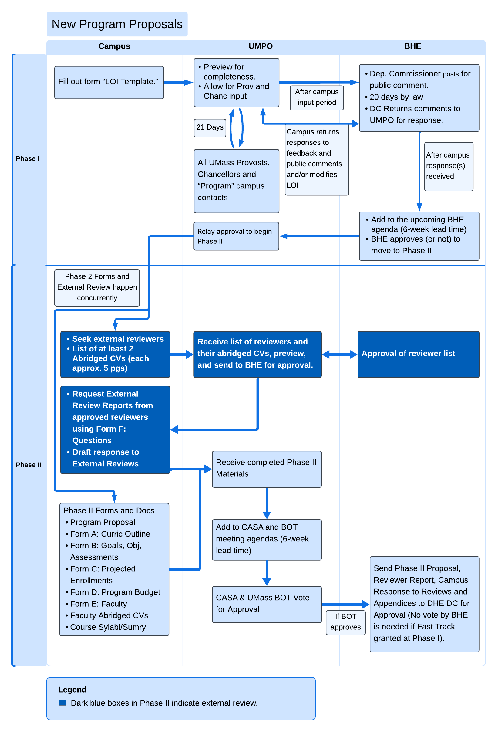 Graphical representation of the new program proposal phases which are fully described textually below.