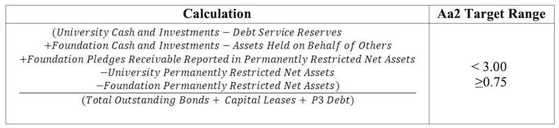 Spendable Cash & Investments to Total Debt calculation and range, fully described below