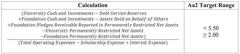 Spendable Cash & Investments to Operating Expenditures calculation and range, fully described below