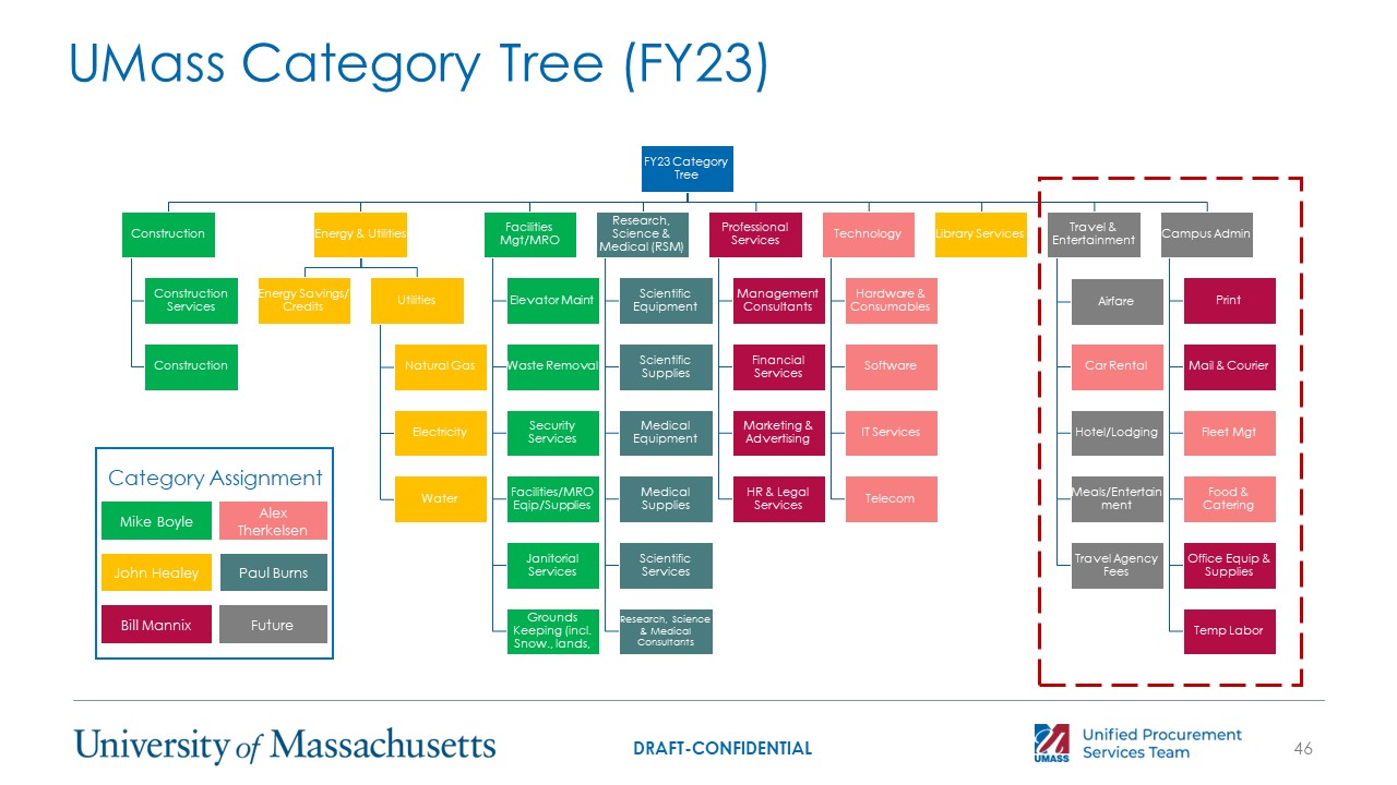 UMass category tree that lists the category managers connected with each category. 