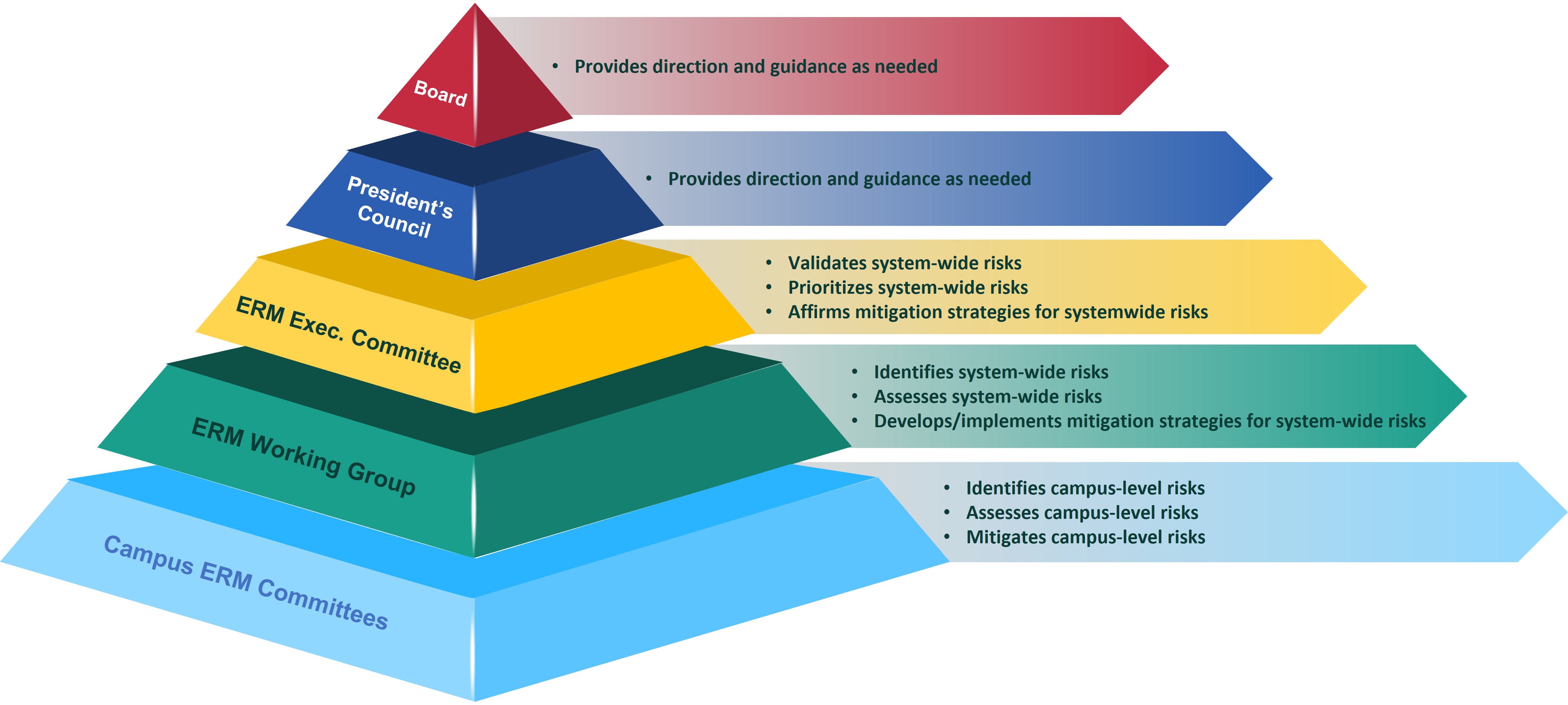 graphic shows the tiered aspect of the governance structure of the ERM program, fully described in the paragraph below