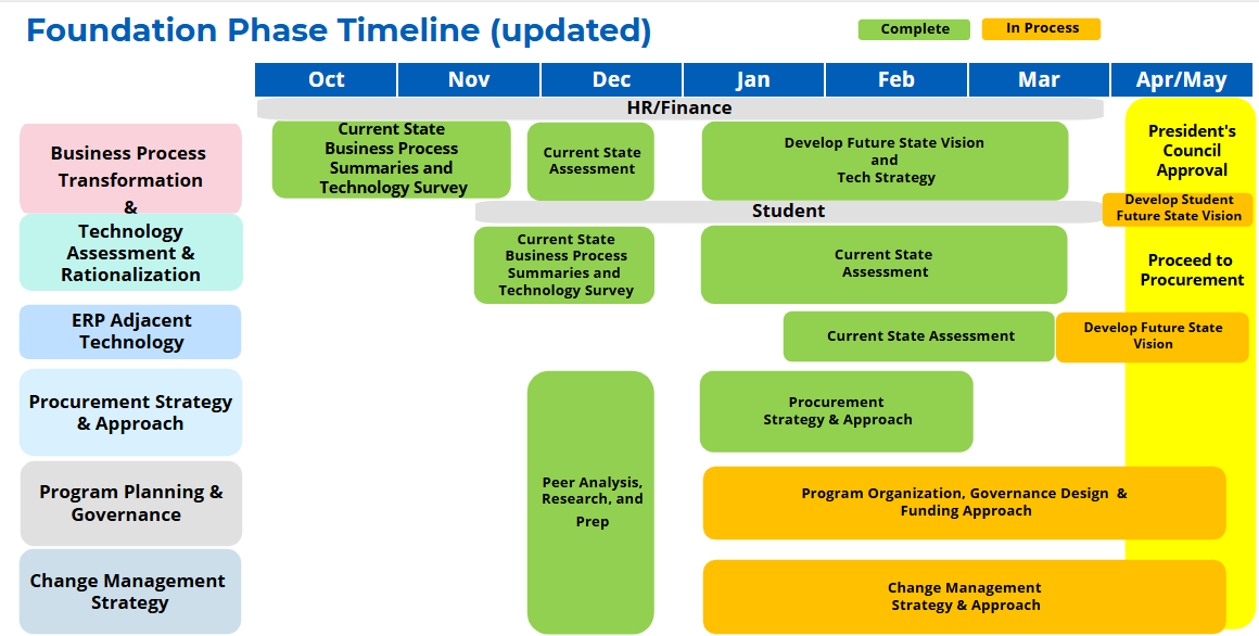 End-to-end detailed timeline of the NextGen Foundation Phase