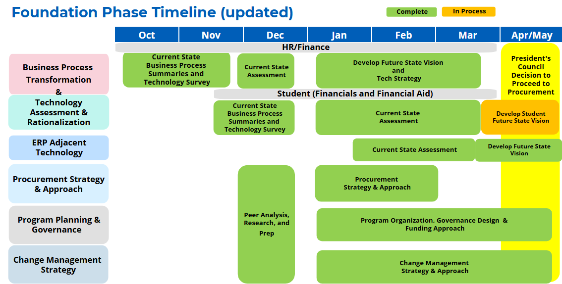 Foundation phase timeline that describes the workstream's activities